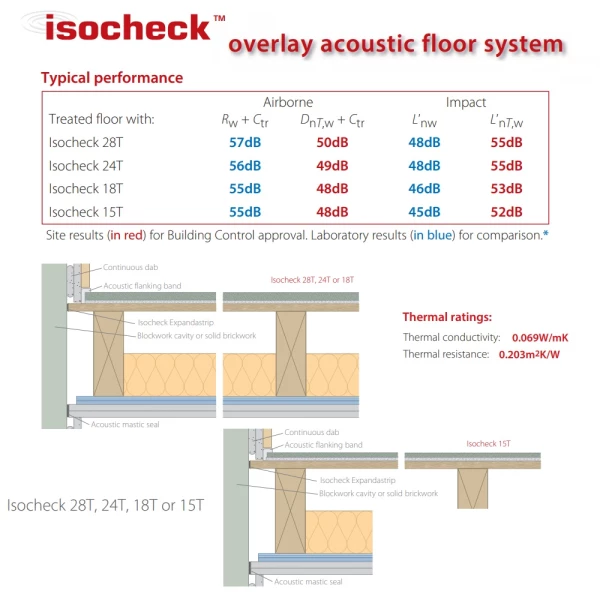 18mm Isocheck 18T Board Acoustic Overlay for Timber Floors