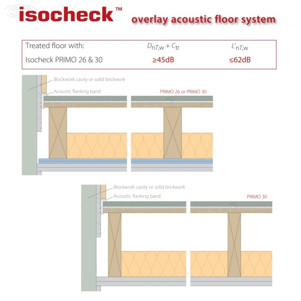 26mm Isocheck PRIMO 26 Overlay Acoustic Floor Systems