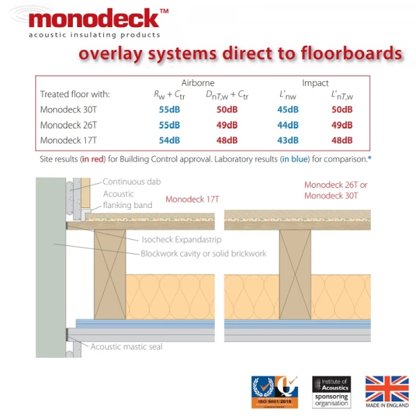 Monodeck 17T Acoustic Overlay Board for Timber Floors