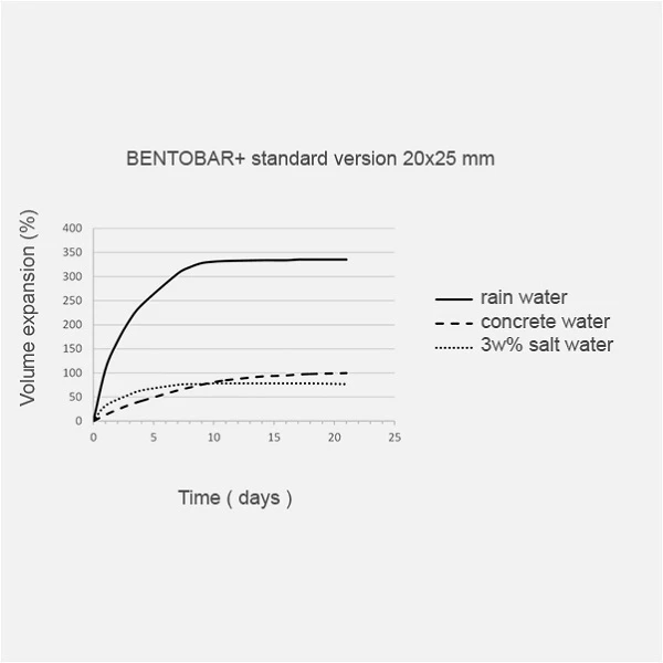 20x10mm BENTOBAR+ Bentonite waterstop for sealing joints (50mtrs)