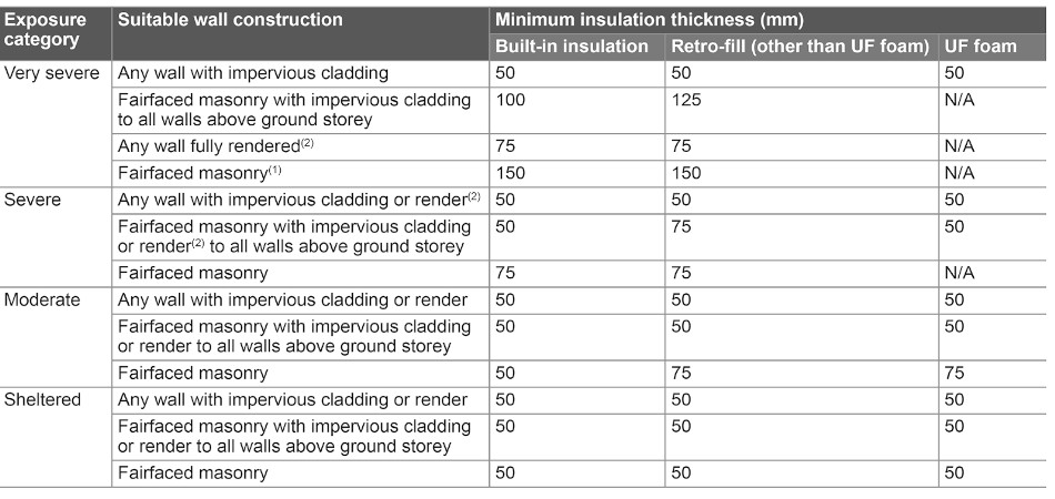 full fill building regulations insulation thicknesses table