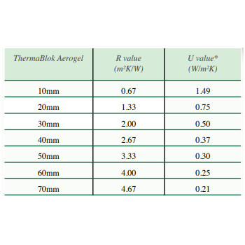 aerogel insulation blanket r-value table
