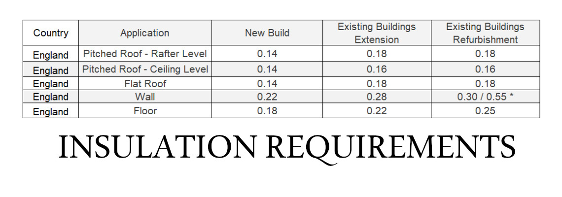insulation requirements