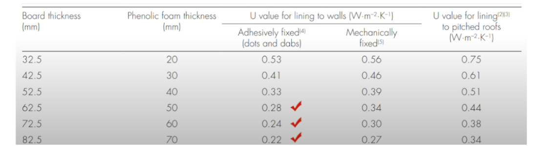 u-value recommendation table -insulated plasterboard