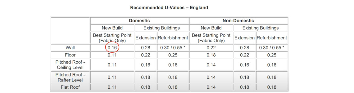 recomended u-values for england
