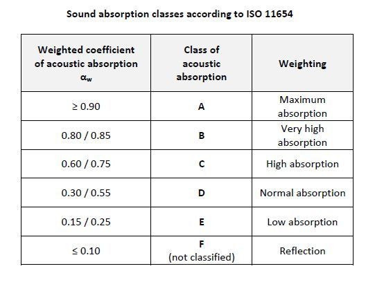 sound absobtion table