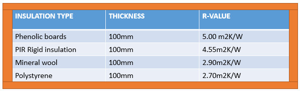 100mm thick insulation r-value figures table