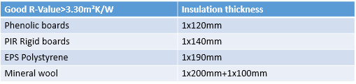 good insulation r-value table