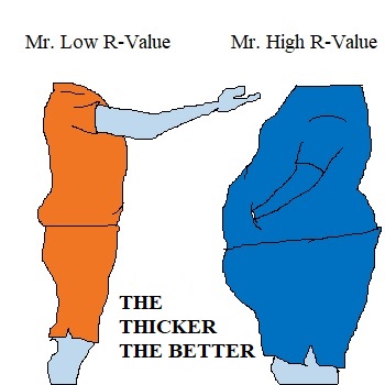 r-value, the thicker the better