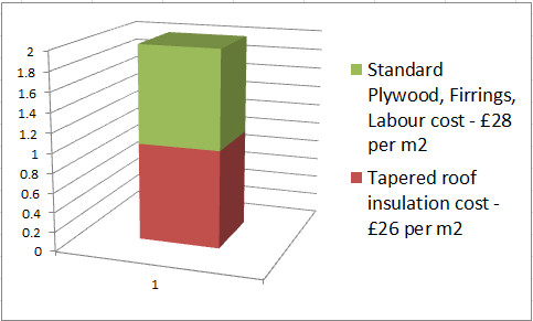 tapered roof insulation cost vs standard method
