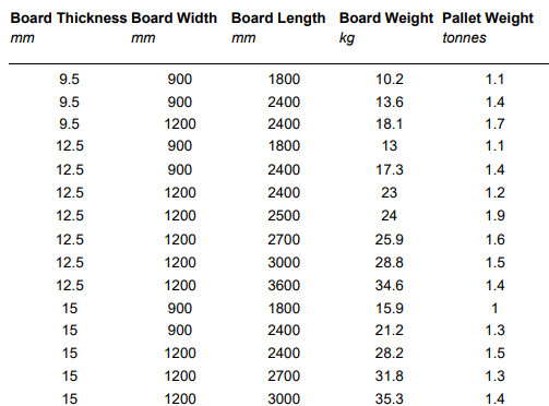 UK plasterboard sizes table