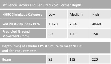 influence factors and required void former depth diagram